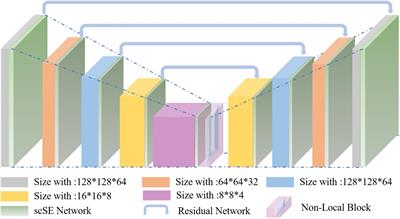 scSE-NL V-Net: A Brain Tumor Automatic Segmentation Method Based on Spatial and Channel “Squeeze-and-Excitation” Network With Non-local Block